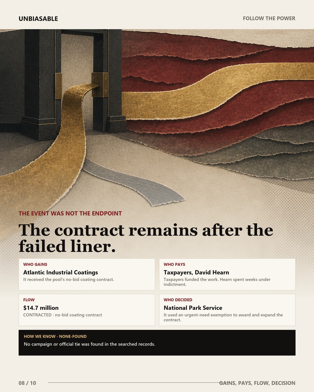 The contract remains after the failed liner. Who gains: Atlantic Industrial Coatings. Who pays: Taxpayers, David Hearn. Flow: $14.7 million contracted through no-bid coating contract. Who decided: National Park Service.