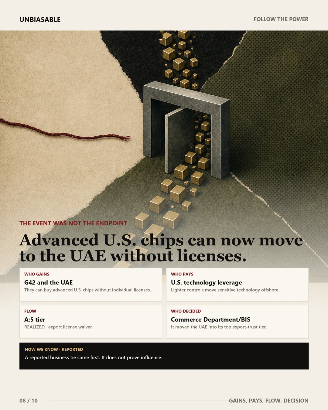 Advanced U.S. chips can now move to the UAE without licenses. Who gains: G42 and the UAE. Who pays: U.S. technology leverage. Flow: A:5 tier realized through export license waiver. Who decided: Commerce Department/BIS.