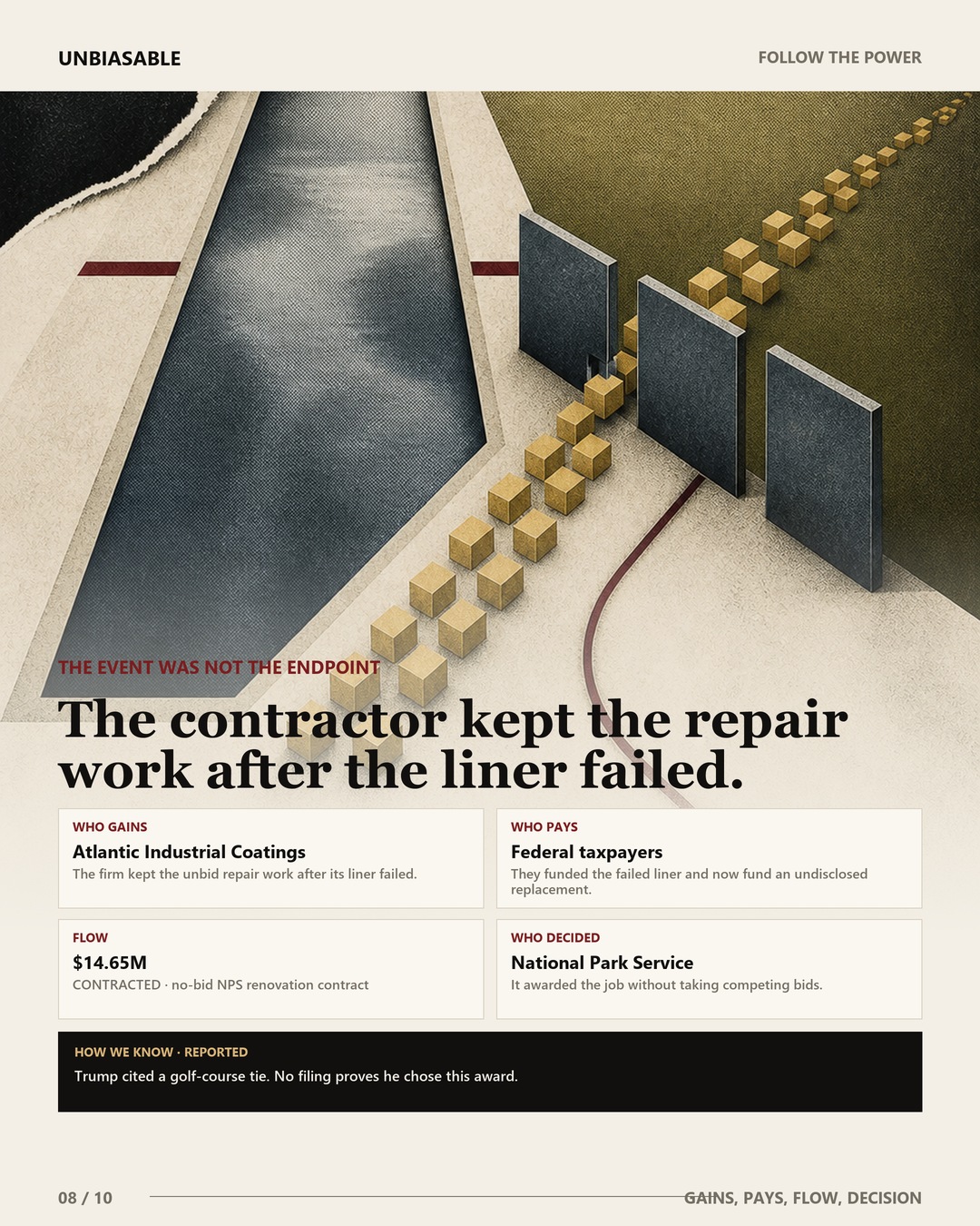 The contractor kept the repair work after the liner failed. Who gains: Atlantic Industrial Coatings. Who pays: Federal taxpayers. Flow: $14.65M contracted through no-bid NPS renovation contract. Who decided: National Park Service.
